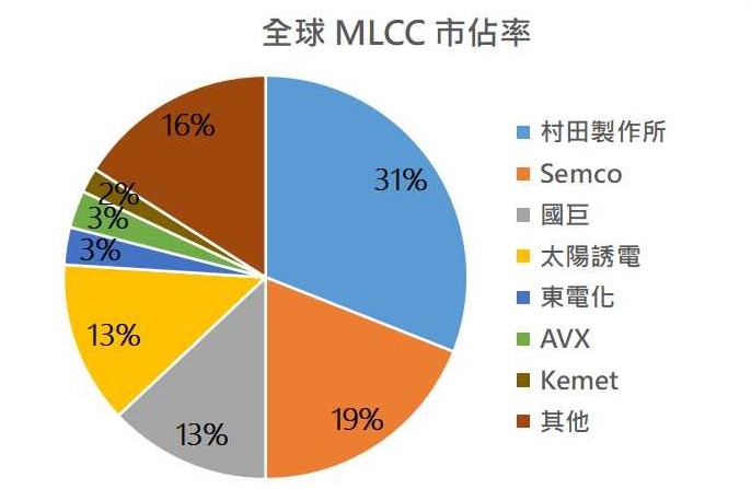 全球貼片電容(MLCC) 產(chǎn)業(yè)分布 全球貼片電容(MLCC) 產(chǎn)業(yè)分布